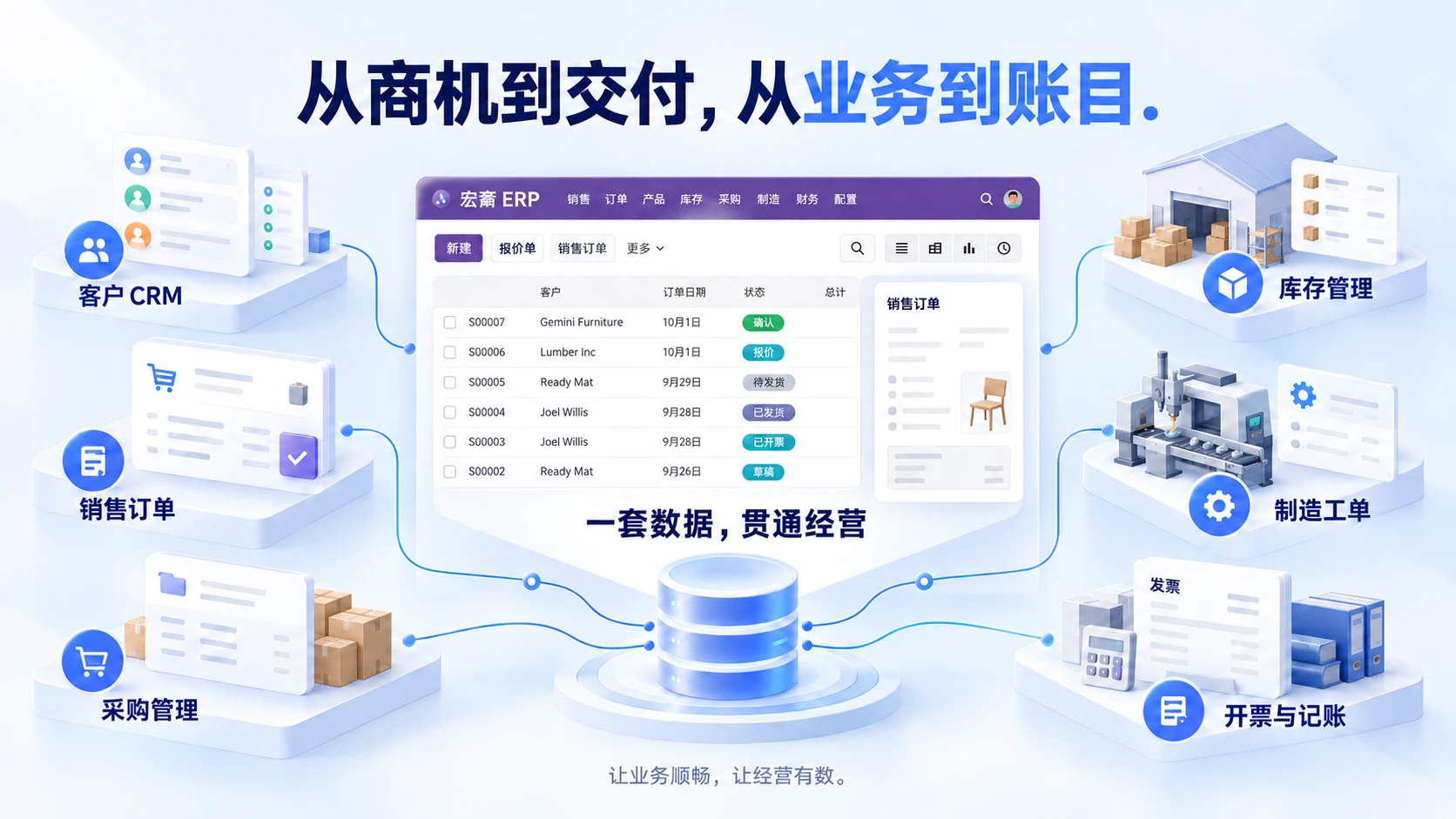 Hongzhai ERP capability illustration: CRM, sales orders, purchasing, inventory, manufacturing work orders and invoicing share one data foundation. Business in flow. Clarity to grow.